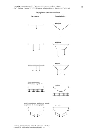 ECV 5219 – Análise Estrutural I - Departamento de Engenharia Civil da UFSC
Prof a
. Ângela do Valle (ECV/CTC/UFSC) e Prof a
. Henriette Lebre La Rovere (ECV/CTC/UFSC)
Grupo de Experimentação e Análise de Estruturas - GRUPEX
Colaboração: Programa de Educação Tutorial - PET
84
Exemplo de formas funiculares:
Catenária
Parábola
Polígono
Trapezóide
Triângulo
Carga Uniformemente
Distribuída ao longo do vão
Carga Uniformemente Distribuída ao longo do
comprimento do cabo (peso próprio)
Forma FunicularCarregamento
 