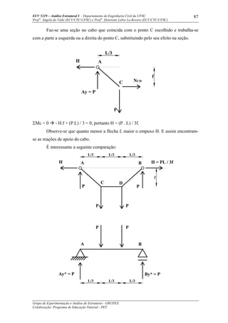 ECV 5219 – Análise Estrutural I - Departamento de Engenharia Civil da UFSC
Prof a
. Ângela do Valle (ECV/CTC/UFSC) e Prof a
. Henriette Lebre La Rovere (ECV/CTC/UFSC)
Grupo de Experimentação e Análise de Estruturas - GRUPEX
Colaboração: Programa de Educação Tutorial - PET
87
Faz-se uma seção no cabo que coincida com o ponto C escolhido e trabalha-se
com a parte a esquerda ou a direita do ponto C, substituindo pelo seu efeito na seção.
AH
L/3
Ay = P
C
P
NCD
f
ΣMc = 0 - H.f + (P.L) / 3 = 0, portanto H = (P . L) / 3f.
Observe-se que quanto menor a flecha f, maior o empuxo H. E assim encontram-
se as reações de apoio do cabo.
É interessante a seguinte comparação:
D
L/3
A
L/3
H
P
C
P
B H = PL / 3f
L/3
P
f
P
P
Ay* = P
A
P
By* = P
B
L/3 L/3 L/3
 