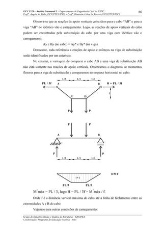 ECV 5219 – Análise Estrutural I - Departamento de Engenharia Civil da UFSC
Prof a
. Ângela do Valle (ECV/CTC/UFSC) e Prof a
. Henriette Lebre La Rovere (ECV/CTC/UFSC)
Grupo de Experimentação e Análise de Estruturas - GRUPEX
Colaboração: Programa de Educação Tutorial - PET
88
Observa-se que as reações de apoio verticais coincidem para o cabo “AB” e para a
viga “AB” de idêntico vão e carregamento. Logo, as reações de apoio verticais do cabo
podem ser encontradas pela substituição do cabo por uma viga com idêntico vão e
carregamento:
Ay e By (no cabo) = Ay* e By* (na viga).
Doravante, toda referência a reações de apoio e esforços na viga de substituição
serão identificados por um asterisco.
No entanto, a vantagem de comparar o cabo AB a uma viga de substituição AB
não está somente nas reações de apoio verticais. Observamos o diagrama de momentos
fletores para a viga de substituição e comparemos ao empuxo horizontal no cabo:
D
P
P
A
P
PL / 3f
C
A
P
P
B
P
H = PL / 3fB
PL/3
(+)
DMF
PL/3
L/3L/3 L/3
f
L/3 L/3 L/3
M*
máx = PL / 3, logo H = PL / 3f = M*
máx / f.
Onde f é a distância vertical máxima do cabo até a linha de fechamento entre as
extremidades A e B do cabo.
Vejamos para outras condições de carregamento:
 