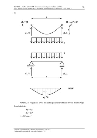 ECV 5219 – Análise Estrutural I - Departamento de Engenharia Civil da UFSC
Prof a
. Ângela do Valle (ECV/CTC/UFSC) e Prof a
. Henriette Lebre La Rovere (ECV/CTC/UFSC)
Grupo de Experimentação e Análise de Estruturas - GRUPEX
Colaboração: Programa de Educação Tutorial - PET
90
b)
(+)
qL /8
DMF
L
f
qL/2
H = qL² / 8fqL / 8f
qL/2
q
q
L
qL/2qL/2
2
2
Portanto, as reações de apoio nos cabos podem ser obtidas através de uma vigas
de substituição:
Ay = Ay*
By = By*
H = M*
max / f
 