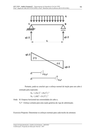 ECV 5219 – Análise Estrutural I - Departamento de Engenharia Civil da UFSC
Prof a
. Ângela do Valle (ECV/CTC/UFSC) e Prof a
. Henriette Lebre La Rovere (ECV/CTC/UFSC)
Grupo de Experimentação e Análise de Estruturas - GRUPEX
Colaboração: Programa de Educação Tutorial - PET
94
(+)
L
qL/2
qL/2
A
-qL/2
Vs*
Vs*
(-)
qL/2
B
q
Portanto, pode-se concluir que o esforço normal de tração para um cabo é
estimado pela expressão:
NS = [ (NS
x
)2
+ (NS
y
)2
] ½
NS = [ (H)2
+ (VS*)2
] ½
Onde H: Empuxo horizontal nas extremidades do cabo e;
VS* : Esforço cortante para uma seção genérica da viga de substituição.
Exercício Proposto: Determinar os esforços normais para cada trecho da estrutura:
 