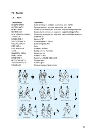 33 
7.2 - Termos 
7.2.1 - Bases: 
Terminologia Significado 
HEISOKU DACHI base com os pés unidos e apontando para frente 
MUSUBI DACHI base com os pés unidos e apontando para fora 
HEIKO DACHI base natural com os pés afastados e apontando para frente 
HATIDI DACHI base natural com os pés afastados e apontando para fora 
UCHI HACHINOJI DACHI base natural com os pés afastados e apontando para dentro 
TEIJI DACHI base em "T" 
RENOJI DACHI base em "L" 
ZENKUTSU DACHI base com peso à frente 
KOKUTSU DACHI base com peso atrás 
KIBA DACHI base 
SANCHIN DACHI base do cavaleiro 
TACHI base pequena meia-lua 
HANGETSU DACHI base meia-lua 
SHIKO DACHI base de SUMO 
FUDO DACHI base imóvel (SOCHIN DACHI) 
NEKO ASHI DACHI base do gato 
TSURU ASHI DACHI base do grou 
KOSA DACHI base com as pernas cruzadas 
 