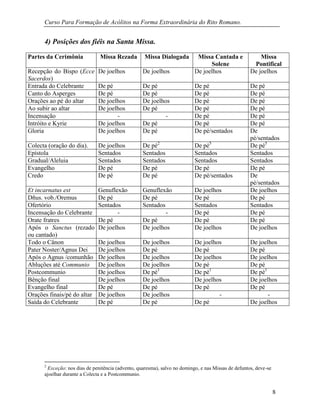 Curso Para Formação de Acólitos na Forma Extraordinária do Rito Romano.
8
4) Posições dos fiéis na Santa Missa.
Partes da Cerimônia Missa Rezada Missa Dialogada Missa Cantada e
Solene
Missa
Pontifical
Recepção do Bispo (Ecce
Sacerdos)
De joelhos De joelhos De joelhos De joelhos
Entrada do Celebrante De pé De pé De pé De pé
Canto do Asperges De pé De pé De pé De pé
Orações ao pé do altar De joelhos De joelhos De pé De pé
Ao subir ao altar De joelhos De pé De pé De pé
Incensação - - De pé De pé
Intróito e Kyrie De joelhos De pé De pé De pé
Gloria De joelhos De pé De pé/sentados De
pé/sentados
Colecta (oração do dia). De joelhos De pé2
De pé5
De pé5
Epístola Sentados Sentados Sentados Sentados
Gradual/Aleluia Sentados Sentados Sentados Sentados
Evangelho De pé De pé De pé De pé
Credo De pé De pé De pé/sentados De
pé/sentados
Et incarnatus est Genuflexão Genuflexão De joelhos De joelhos
Dñus. vob./Oremus De pé De pé De pé De pé
Ofertório Sentados Sentados Sentados Sentados
Incensação do Celebrante - - De pé De pé
Orate fratres De pé De pé De pé De pé
Após o Sanctus (rezado
ou cantado)
De joelhos De joelhos De joelhos De joelhos
Todo o Cânon De joelhos De joelhos De joelhos De joelhos
Pater Noster/Agnus Dei De joelhos De pé De pé De pé
Após o Agnus /comunhão De joelhos De joelhos De joelhos De joelhos
Abluções até Communio De joelhos De joelhos De pé De pé
Postcommunio De joelhos De pé1
De pé1
De pé1
Bênção final De joelhos De joelhos De joelhos De joelhos
Evangelho final De pé De pé De pé De pé
Orações finais/pé do altar De joelhos De joelhos - -
Saída do Celebrante De pé De pé De pé De joelhos
2
Exceção: nos dias de penitência (advento, quaresma), salvo no domingo, e nas Missas de defuntos, deve-se
ajoelhar durante a Colecta e a Postcommunio.
 
