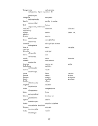 32
Kategorema categorema
categorema (tipos supremos de
predicação)
Kategoria categoria
categorização
Katule cotilar (tromba)
monocotilar
Kelê tumor
arquiocele, enterocele
Kéleuma celeuma celeuma
(algazarra)
Kemai cama cama de
solteiro
Ketron centro
geocêntrico
Keras cero (chifre)
monócero
Khalkós esculpir em metais
calcografia
Kharté carta cartada,
carteiro
Khezein evacuar
aloquézia
Khroa cor
alocroado
Khton terra alódone
Kinesis movimento
eucinésia
Khatisis sentar-se atéia
Katholicos católico
catolização
Kaulos caule
caulocarpo
Khole bílis cacolia
Klados ramo áclado
Klamos manto aclâmide
Klasis quebra geoclase
Kleidos chave
clidomancia
Kleptein roubar
cleptofobia
Klima temperatura
climograma
Kline leito
geossinclinal
Klinein inclinar-se
geanticlinal
Klyster clister
clisterização
Klasis ruptura, quebra
aortoclasia, aloclásio
Koimos comum
ceneoscopia
Koilia ventre
encelialgia
 