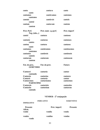 83
canta cantava cante
cante
cantamos cantávamos cantemos
cantemos
cantais cantáveis canteis
cantai
cantam cantavam cantem
cantem
Pret. Perf. Pret. mais –q.-perf. Pret. imperf
Neg. (não...)
cantei cantara cantasse
-
cantaste cantaras cantasses
cantes
cantou cantara cantasse
cante
cantamos cantáramos cantássemos
cantemos
cantastes cantáreis cantásseis
canteis
cantaram cantaram cantassem
cantem
Fut. do pres. Fut. do pret. Futuro
GERÚNDIO
Cantarei cantaria cantar
cantando
Cantarás cantarias cantares
Cantará cantaria cantar
Cantaremos cantaríamos cantarmos
PARTICÍPIO
Cantareis cantaríeis cantardes
Cantarão cantariam cantarem
cantado
VENDER – 2a
conjugação
INDICATIVO SUBJUNTIVO
IMPERATIVO
Presente Pret. imperf. Presente
Afirm.
vendo vendia venda
-
vendes vendias vendas
vende
 