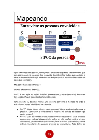 15
Mapeando
Entreviste as pessoas envolvidas
S I P O C
A
B Peça 1
Peça 2
Procedimento
Relatório
Operação 1
Operação 2
Operação 3
Operação 4
Operação 5
Relatório
Peça 15
Lista de
compras
C
A
SIPOC da pessoa X
Após listáramos estas pessoas, começamos a entrevista-las para de fato conhecer o que
está acontecendo no processo. Esta entrevista, deve identificar tudo o que acontece, e
cabe ao entrevistador instigar o entrevistado a expor todas as possibilidades e todos os
casos que acontecem.
Mas como fazer essa entrevista?
Usando a ferramenta do SIPOC.
SIPOC é uma sigla, do inglês: Suppliers (fornecedores); Inputs (entradas); Processes
(processos); Output (saídas) e; Custumers (clientes).
Para preenche-lo, devemos montar um esquema conforme o montado no slide e
entrevistar a pessoa identificada para levantar:
 No “S”: Quais são os clientes deste processo? Quem envia entradas para o
processo? Com quem o entrevistado se relaciona no sentido de receber algo
destas pessoas?
 No “I”: Quais as entradas deste processo? O que recebemos? Estas entradas
podem ser as mais variadas possíveis: podem ser informações, matéria-primas,
documentos, procedimentos (uma instrução de trabalho, por exemplo, é uma
entrada importante de qualquer processo de manufatura). Após definir as
 