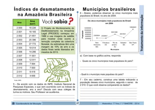 Matemática - 7.º Ano / 1.º BIMESTRE - 201447
Tratamentodainformação
O Projeto de Monitoramento do
Desflorestamento na Amazônia
Legal (PRODES) começou em
1988 e usa imagens de satélite
para mostrar onde ocorre a
remoção completa da cobertura
florestal. As estimativas têm uma
margem de 10% de erro e os
dados finais serão liberados em
meados de 2013.
Ano
Área
(km²)
2 000 18 226
2 001 18 165
2 002 21 651
2 003 25 396
2 004 27 772
2 005 19 014
2 006 14 286
2 007 11 651
2 008 12 911
2 009 7 564
2 010 7 000
2 011 6 418
2 012 4 656 http://migre.me/gRbb1
http://migre.me/gRbeV
Fonte: INPE
5 - De acordo com os dados do INPE, Instituto Nacional de
Pesquisas Espaciais, o que vem ocorrendo com os índices de
desmatamento, ano a ano? Discuta com seus colegas de
turma os motivos. Seu Professor vai auxiliá-los.
...................................................................................................
...................................................................................................
...................................................................................................
6 - Abaixo, podemos observar os cinco municípios mais
populosos do Brasil, no ano de 2004.
a) Com base no gráfico acima, responda:
- Quais os cinco municípios mais populosos do país?
............................................................................................
............................................................................................
- Qual é o município mais populoso do país?
............................................................................................
7 - Em seu caderno, construa uma tabela indicando a
população desses cinco municípios, segundo o censo de
2 010. O que você observa comparando os dados?
............................................................................................
............................................................................................
............................................................................................
...........................................................................................
...........................................................................................
 