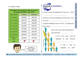 Matemática - 7.º Ano / 1.º BIMESTRE - 20148
População do município do Rio de Janeiro
por grupo de idade – Ano: 2010
Faixa etária Homens Mulheres
0 a 9 anos 348 855 338 108
10 a 14 anos 236 743 229 824
15 a 19 anos 233 567 230 583
20 a 29 anos 522 469 537 341
30 a 39 anos 473 244 519 742
40 a 49 anos 406 008 470 479
50 a 59 anos 336 529 423 275
60 anos ou
mais
365 468 575 383
Total
10 - Observe a tabela:
a) Qual o número de habitantes até 14 anos, em 2010?
.................................................................. .
b) Qual era o número de habitantes com 60 anos ou mais,
em 2 010? ............................................................. .
c) Quantos habitantes havia, em 2 010, com idade entre
30 e 39 anos? ........................................................ .
f) Qual o total de
habitantes, em 2010?
....................................... .
Complete a
tabela e, depois,
responda!
Operaçõescomnúmerosnaturais
d) Em 2 010, qual o total de habitantes do
sexo masculino? ...................................... .
e) Em 2 010, qual o total de
habitantes do sexo feminino?
....................................................... .
MultiRio
www.imagensgoogle.com
 