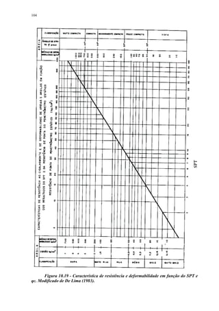 104




      Figura 10.19 - Característica de resistência e deformabilidade em função do SPT e
qc. Modificado de De Lima (1983).
 