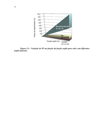 35



                                                   800

                                                   700




                      Índice de plasticidade (%)
                                                   600

                                                    500

                                                    400
                                                                           M ontmorilonita
                                                     300                   4A8
                                                     200
                                                         100
                                                           0                       Ilita
                                                                                   0,5  A  1,5

                                                               Fração argila (%)   Caulinita
                                                                                   0,3  A  0,5


       Figura 5.4 - Variação do IP em função da fração argila para solos com diferentes
argilo-minerais.
 