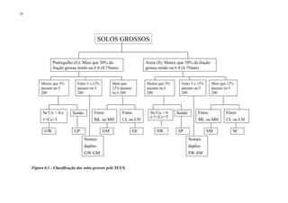 39




                                              SOLOS GROSSOS


                 Pedregulho (G). Mais que 50% da                      Areia (S). Menos que 50% da fração
                 fração grossa retido na # 4 (4.75mm)                 grossa retido na # 4 (4.75mm)


          Menos que 5%         Entre 5 e 12%        Mais que          Menos que 5%      Entre 5 e 12%      Mais que 12%
          passam na #          passam na #          12% passam        passam na #       passam na #        passam na #
          200                  200                  na # 200          200               200                200




           Se Cu  4 e      Senão        Finos           Finos          Se Cu  6     Senão        Finos          Finos
                                                                        e 1Cc3
           1Cc3                        ML ou MH        CL ou CH                                  ML ou MH       CL ou CH

            GW               GP                GM                GC        SW          SP               SM            SC
                                    Nomes                                                     Nomes
                                    duplos:                                                   duplos:
                                    GW-GM                                                     SW-SM


     Figura 6.1 - Classificação dos solos grossos pelo SUCS.
 