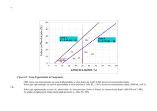 41




                                                            60




                               Índice de Plasticidade (%)
                                                            50


                                                            40
                                                                          Linha U
                                                                                                                                Linha A
                                                                          IP = 0,90·(W L - 8)               CH
                                                                                                                                IP = 0,73·(W L - 20)
                                                            30


                                                            20
                                                                                        CL                  MH
                                                                                                                      OH
                                                            10
                                                                                         ML       OL
                                                                          CL- ML
                                                                          ML
                                                            0
                                                                 0   10    20      30        40        50        60        70       80     90     100

                                                                                        Limite de Liquidez (%)

       Figura 6.2 - Carta de plasticidade de Casagrande.

              OBS: Solos cuja representação na carta de plasticidade se situe dentro da zona CL-ML devem ter nomenclatura dupla.
              Solos cuja representação na carta de plasticidade se situe próximo à linha LL = 50 % devem ter nomenclatura dupla: (MH-ML ou CH-
CL).
              Solos cuja representação na carta de plasticidade se situe próximo à linha A devem ter nomenclatura dupla: (MH-CH ou CL-ML).
              As argilas inorgânicas de média plasticidade possuem wL entre 30 e 50%.
 
