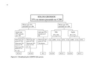 44




                                             SOLOS GROSSOS
                                        35% ou menos passando na # 200

                        Menos que 25%                                               Menos que 35%
                        passando na # 200                                           passando na # 200


             menos que                            mais que 50%              Silte                        Argila
             50% passam                           passam na #
                                                                        IP ≤ 10%                        IP ≥ 11%
             na # 40                              40

            Menos que 15%     Menos que 25%       Menos que 10%     LL ≤ 40%        LL ≥ 41%     LL ≤ 40%          LL ≥ 41%
            passa na # 200.   passa na # 200.     passa na # 200.
            Menos que 30%     Menos que 50%       Não plástico
            passa na # 40.    passa na # 40.
            Menos que 50%     IP  6%
            passa na # 10
            IP  6%

              A-1-a               A-1-b                 A-3         A-2-4            A-2-5        A-2-6             A-2-7

     Figura 6.3 - Classificação pela AASHTO. Solos grossos.
 