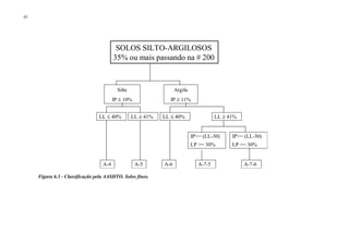 45




                                          SOLOS SILTO-ARGILOSOS
                                         35% ou mais passando na # 200



                                           Silte                    Argila
                                         IP ≤ 10%               IP ≥ 11%


                                 LL ≤ 40%          LL ≥ 41%   LL ≤ 40%                  LL ≥ 41%


                                                                             IP= (LL-30)     IP= (LL-30)
                                                                             LP = 30%        LP = 30%


                                   A-4              A-5       A-6               A-7-5              A-7-6

     Figura 6.3 - Classificação pela AASHTO. Solos finos.
 