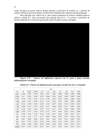 66

centro da placa ao ponto onde se deseja calcular o acréscimo de tensões; qo = pressão de
contato. Observar que neste gráfico os fatores de influência são expressos em porcentagem.
        Para obtenção dos valores de Iσ, para pontos quaisquer do terreno, também pode-se
utilizar a tabela 8.2. Vale acrescentar que quando tem-se x/r = 0, tem-se o acréscimo de
tensões induzida na vertical que passa pelo centro da placa circular carregada.




      Figura 8.15 - Fatores de influência, expresso em %, para a placa circular
uniformemente carregada.

        Tabela 8.2 - Fatores de influência para uma placa circular de raio r, carregada

                                                 x/r
  z/r      0     0,25    0,50    1,0     1,5           2,0     2,5     3,0     3,5     4,0
 0,25    0,986   0,983   0,964   0,460   0,015         0,002   0,000   0,000   0,000   0,000
 0,50    0,911   0,895   0,840   0,418   0,060         0,010   0,003   0,000   0,000   0,000
 0,75    0,784   0,762   0,691   0,374   0,105         0,025   0,010   0,002   0,000   0,000
 1,00    0,646   0,625   0,560   0,335   0,125         0,043   0,016   0,007   0,003   0,000
 1,25    0,524   0,508   0,455   0,295   0,135         0,057   0,023   0,010   0,005   0,001
 1,50    0,424   0,413   0,374   0,256   0,137         0,064   0,029   0,013   0,007   0,002
 1,75    0,346   0,336   0,309   0,223   0,135         0,071   0,037   0,018   0,009   0,004
 2,00    0,284   0,277   0,258   0,194   0,127         0,073   0,041   0,022   0,012   0,006
 2,5     0,200   0,196   0,186   0,150   0,109         0,073   0,044   0,028   0,017   0,011
 3,0     0,146   0,143   0,137   0,117   0,091         0,066   0,045   0,031   0,022   0,015
 4,0     0,087   0,086   0,083   0,076   0,061         0,052   0,041   0,031   0,024   0,018
 5,0     0,057   0,057   0,056   0,052   0,045         0,039   0,033   0,027   0,022   0,018
 7,0     0,030   0,030   0,029   0,028   0,026         0,024   0,021   0,019   0,016   0,015
10,00    0,015   0,015   0,014   0,014   0,013         0,013   0,013   0,012   0,012   0,011
 