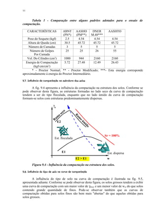 77


      Tabela 1 - Comparação entre alguns padrões adotados para o ensaio de
compactação.

     CARACTERÍSTICAS                      ABNT       AASHO            DNER       AASHTO
                                          (PN*)      (PM**)          M.48***
    Peso do Soquete (kgf)                   2.5        4.54 4.54       4.54
    Altura de Queda (cm)                   30.5       45.7245.72      45.72
    Número de Camadas                        3           5    5         5
     Número de Golpes                       25          25   55         26
         Por Camada
   Vol. Do Cilindro (cm3)     1000        944       2160   2160
  Energia de Compactação      5.72       27.48      12.49  26.43
                   3
        (kgf⋅cm/cm )
       * - Proctor Normal; ** - Proctor Modificado; ***- Esta energia corresponde
aproximadamente à energia do Proctor Intermediário.
 $# A¢!@¨9675$!$¨1)'($¢!  ¨¥¦¤£ ¢ 
6  # 6 6 # 8 0 80 4  § # 3 2 0  % #    §  © § ¡ ¡


      A fig. 9.4 apresenta a influência da compactação na estrutura dos solos. Conforme se
pode observar desta figura, as estruturas formadas no lado seco da curva de compactação
tendem a ser do tipo floculada, enquanto que no lado úmido da curva de compactação
formam-se solos com estruturas predominantemente dispersas.

                               γd
                                           co
                                         se
                                     o
                                                    Ra




                                  am
                                                      m




                                R
                                                         o




                                   E2
                                                           úm
                                                             id
                                                                 o




                                                                               Sr = 100%
                                Est. floculada



                                         E1                                     Est. dispersa
                                                     E2  E1                    w
         Figura 9.4 - Influência da compactação na estrutura dos solos.
 $29)(@5D!$G@E# EDA)' 1C¢5 7$ 1¥¦¦B ¢ 
# 3 0  ' % #  4  F8    §  # 6 4 # 0 #  §  ©§ ¡ ¡


       A influência do tipo de solo na curva de compactação é ilustrada na fig. 9.5,
apresentada adiante. Conforme se pode observar desta figura, os solos grossos tendem a exibir
uma curva de compactação com um maior valor de γdmax e um menor valor de wot do que solos
contendo grande quantidade de finos. Pode-se observar também que as curvas de
compactação obtidas para solos finos são bem mais abertas do que aquelas obtidas para
solos grossos.
 