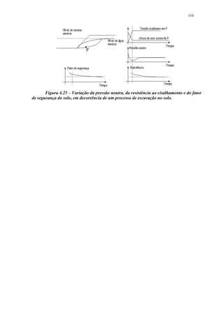 110




       Figura 4.25 – Variação da pressão neutra, da resistência ao cisalhamento e do fator
de segurança do solo, em decorrência de um processo de escavação no solo.
 