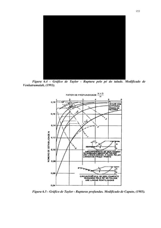 153




      Figura 6.4 - Gráfico de Taylor - Ruptura pelo pé do talude. Modificado de
Venkatramaiah, (1993).




     Figura 6.5 - Gráfico de Taylor - Rupturas profundas. Modificado de Caputo, (1985).
 