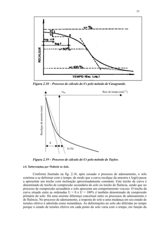 53




           Figura 2.18 – Processo de cálculo do Cv pelo método de Casagrande.

                                                  √t90           Raiz do tempo (min1/2)
                   Recalque da amostra (mm)




                                              d

                                                         0,15d



           Figura 2.19 – Processo de cálculo do Cv pelo método de Taylor.
  9875 !0 )¢¦$!¢¨¦¤£ ¢ 
¡ (  6  2 4 3 2 1 ( '   % # §     © § ¥ ¡ ¡


       Conforme ilustrado na fig. 2.18, após cessado o processo de adensamento, o solo
continua a se deformar com o tempo, de modo que a curva recalque da amostra x log(t) passa
a apresentar um trecho com inclinação aproximadamente constante. Este trecho da curva é
denominado de trecho de compressão secundária do solo ou trecho de fluência, sendo que no
processo de compressão secundária o solo apresenta um comportamento viscoso. O trecho da
curva situado entre as ordenadas U = 0 e U = 100% é também denominado de compressão
primária do solo. Há uma enorme diferença conceitual entre os processos de adensamento e
de fluência. No processo de adensamento, a resposta do solo a uma mudança em seu estado de
tensões efetivo é admitida como instantânea. As deformações no solo são diferidas no tempo
porque o estado de tensões efetivo em cada ponto do solo varia com o tempo, em função da
 