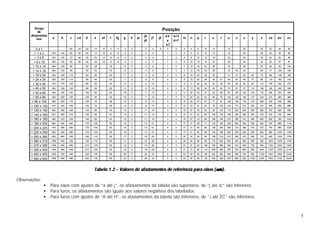 Grupo                                                                                                  Posição
          de
       dimensões                                                                               j5                k4   k<3
          mm          a       b      c     cd     d      e     ef     f    fg   g     h   js         j7    j8               m    n    p    r     s     t     u     v     x      y      z     za     zb     zc
                                                                                               j6                 a   k>7
                                                                                                                 k7
          0a1                       -60    -34   -20    -14    -10   -6    -4   -2    0        -2    -4    -6    0     0    2    4    6    10    14          18          20            26     32     40     60

         >1≤3        -270    -140   -60    -34   -20    -14    -10   -6    -4   -2    0        -2    -4          1     0    2    4    6    10    14          18          20            26     32     40     60

         >3≤6        -270    -140   -70    -46   -30    -20    -14   -10   -6   -4    0        -2    -4          1     0    4    8    12   15    19          23          28            35     42     50     80

         > 6 ≤ 10    -280    -150   -80    -56   -40    -25    -18   -13   -8   -5    0        -2    -5          1     0    6    10   15   19    23          28          34            42     52     67     97

        > 10 ≤ 14    -290    -150   -95          -50    -32          -16        -6    0        -3    -6          1     0    7    12   18   23    28          33          40            50     64     90    130

        > 14 ≤ 18    -290    -150   -95          -50    -32          -16        -6    0        -3    -6          1     0    7    12   18   23    28          33    39    45            60     77    108    150

        > 18 ≤ 24    -300    -160   -110         -65    -40          -20        -7    0        -4    -8          2     0    8    15   22   28    35          41    47    54     63     73     98    136    188

        > 24 ≤ 30    -300    -160   -110         -65    -40          -20        -7    0        -4    -8          2     0    8    15   22   28    35    41    48    55    64     75     88    118    160    218

        > 30 ≤ 40    -310    -170   -120         -80    -50          -25        -9    0        -5    -10         2     0    9    17   26   34    43    48    60    68    80     94    112    148    200    274

        > 40 ≤ 50    -320    -180   -130         -80    -50          -25        -9    0        -5    -10         2     0    9    17   26   34    43    54    70    81    97    114    136    180    242    325

        > 50 ≤ 65    -340    -190   -140         -100   -60          -30        -10   0        -7    -12         2     0    11   20   32   41    53    66    87    102   122   144    172    226    300    405

        > 65 ≤ 80    -360    -200   -150         -100   -60          -30        -10   0        -7    -12         2     0    11   20   32   43    59    75    102   120   146   174    210    274    360    480

       > 80 ≤ 100    -380    -220   -170         -120   -72          -36        -12   0        -9    -15         3     0    13   23   37   51    71    91    124   146   178   214    258    335    445    585

       > 100 ≤ 120   -410    -240   -180         -120   -72          -36        -12   0        -9    -15         3     0    13   23   37   54    79    104   144   172   210   254    310    400    525    690

       > 120 ≤ 140   -460    -260   -200         -145   -85          -43        -14   0        -11   -18         3     0    15   27   43   63    92    122   170   202   248   300    365    470    620    800

       > 140 ≤ 160   -520    -280   -210         -145   -85          -43        -14   0        -11   -18         3     0    15   27   43   65    100   134   190   228   280   340    415    535    700    900

       > 160 ≤ 180   -580    -310   -230         -145   -85          -43        -14   0        -11   -18         3     0    15   27   43   68    108   146   210   252   310   380    465    600    780    1000

       > 180 ≤ 200   -660    -340   -240         -170   -100         -50        -15   0        -13   -21         4     0    17   31   50   77    122   166   236   284   350   425    520    670    890    1150

       > 200 ≤ 225   -740    -380   -260         -170   -100         -50        -15   0        -13   -21         4     0    17   31   50   80    130   180   258   310   385   470    575    740    960    1250

       > 225 ≤ 250   -820    -420   -280         -170   -100         -50        -15   0        -13   -21         4     0    17   31   50   84    140   196   284   340   425   520    640    820    1050   1350

       > 250 ≤ 280   -920    -480   -300         -190   -110         -56        -17   0        -16   -26         4     0    20   34   56   94    158   218   315   385   475   580    710    920    1200   1550

       > 280 ≤ 315   -1050   -540   -330         -190   -110         -56        -17   0        -16   -26         4     0    20   34   56   98    170   240   350   425   525   650    790    1000   1300   1700

       > 315 ≤ 355   -1200   -600   -360         -210   -125         -62        -18   0        -18   -28         4     0    21   37   62   108   190   268   390   475   590   730    900    1150   1500   1900

       > 355 ≤ 400   -1350   -680   -400         -210   -125         -62        -18   0        -18   -28         4     0    21   37   62   114   208   294   435   530   660   820    1000   1300   1650   2100

       > 400 ≤ 450   -1500   -760   -440         -230   -135         -68        -20   0        -20   -32         5     0    23   40   68   126   232   330   490   595   740   920    1100   1450   1850   2400

       > 450 ≤ 500   -1650   -840   -480         -230   -135         -68        -20   0        -20   -32         5     0    23   40   68   132   252   360   530   660   820   1000   1250   1600   2100   2600




                                                        Tabela 1.2 – Valores de afastamentos de referência para eixos ( µm).

Observações:
               •     Para eixos com ajustes de “a até j”, os afastamentos da tabela são superiores, de “j até zc” são inferiores.
               •     Para furos, os afastamentos são iguais aos valores negativos dos tabelados.
               •     Para furos com ajustes de “A até H”, os afastamentos da tabela são inferiores, de “J até ZC” são inferiores.



                                                                                                                                                                                                                  5
 