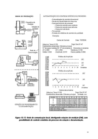 Figura 10.12: Rede de comunicação local, interligando estações de medição (EM), com
     possibilidade de controle estatístico do processo via estação e documentação.




                                                                                  10
 