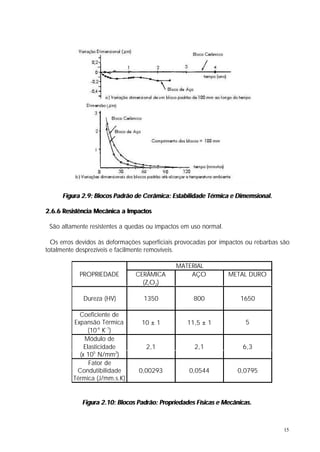 Figura 2.9: Blocos Padrão de Cerâmica: Estabilidade Térmica e Dimemsional.

2.6.6 Resistência Mecânica a Impactos

 São altamente resistentes a quedas ou impactos em uso normal.

  Os erros devidos às deformações superficiais provocadas por impactos ou rebarbas são
totalmente desprezíveis e facilmente removíveis.

                                             MATERIAL
            PROPRIEDADE        CERÂMICA          AÇO             METAL DURO
                                 (ZrO2)

             Dureza (HV)          1350              800             1650

           Coeficiente de
         Expansão Térmica        10 ± 1          11,5 ± 1             5
               (10-6 K-1)
             Módulo de
             Elasticidade          2,1              2,1              6,3
           (x 105 N/mm2)
               Fator de
          Condutibilidade       0,00293           0,0544           0,0795
         Térmica (J/mm.s.K)


            Figura 2.10: Blocos Padrão: Propriedades Físicas e Mecânicas.



                                                                                    15
 
