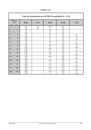 DEM/UFRJ Flávio de Marco/José Stockler 101
TABELA A.6
Valor dos afastamentos para FUROS de qualidade 10 - IT 10
Diâmetro
[mm] D 10 E 10 H 10 JS 10 N 10
de até
1 3 +60
+20
+54
+14
+40
0
+20
-20
_
3 6 +78
+30
_ +48
0
+24
-24
_
6 10 +98
+40
_ +58
0
+29
-29
0
-58
10 18 +120
+50
_ +70
0
+35
-35
0
-70
18 30 +149
+65
_ +84
0
+42
-42
0
-84
30 50 +180
+80
_ +100
0
+50
-50
0
-100
50 80 +220
+100
_ +120
0
+60
-60
0
-120
80 120 +260
+120
_ +140
0
+70
-70
0
-140
120 180 +305
+145
_ +160
0
+80
-80
0
-160
180 250 +355
+170
_ +185
0
+92
-93
0
-185
250 315 +400
+190
_ +210
0
+105
-105
0
-210
315 400 +440
+210
_ +230
0
+115
-115
0
-230
400 500 +480
+230
_ +250
0
+125
-125
0
-250
 