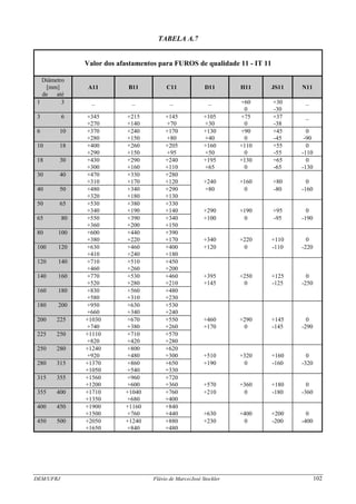 DEM/UFRJ Flávio de Marco/José Stockler 102
TABELA A.7
Valor dos afastamentos para FUROS de qualidade 11 - IT 11
Diâmetro
[mm] A11 B11 C11 D11 H11 JS11 N11
de até
1 3 _ _ _ _ +60
0
+30
-30
_
3 6 +345
+270
+215
+140
+145
+70
+105
+30
+75
0
+37
-38
_
6 10 +370
+280
+240
+150
+170
+80
+130
+40
+90
0
+45
-45
0
-90
10 18 +400
+290
+260
+150
+205
+95
+160
+50
+110
0
+55
-55
0
-110
18 30 +430
+300
+290
+160
+240
+110
+195
+65
+130
0
+65
-65
0
-130
30 40 +470
+310
+330
+170
+280
+120 +240 +160 +80 0
40 50 +480
+320
+340
+180
+290
+130
+80 0 -80 -160
50 65 +530
+340
+380
+190
+330
+140 +290 +190 +95 0
65 80 +550
+360
+390
+200
+340
+150
+100 0 -95 -190
80 100 +600
+380
+440
+220
+390
+170 +340 +220 +110 0
100 120 +630
+410
+460
+240
+400
+180
+120 0 -110 -220
120 140 +710
+460
+510
+260
+450
+200
140 160 +770
+520
+530
+280
+460
+210
+395
+145
+250
0
+125
-125
0
-250
160 180 +830
+580
+560
+310
+480
+230
180 200 +950
+660
+630
+340
+530
+240
200 225 +1030
+740
+670
+380
+550
+260
+460
+170
+290
0
+145
-145
0
-290
225 250 +1110
+820
+710
+420
+570
+280
250 280 +1240
+920
+800
+480
+620
+300 +510 +320 +160 0
280 315 +1370
+1050
+860
+540
+650
+330
+190 0 -160 -320
315 355 +1560
+1200
+960
+600
+720
+360 +570 +360 +180 0
355 400 +1710
+1350
+1040
+680
+760
+400
+210 0 -180 -360
400 450 +1900
+1500
+1160
+760
+840
+440 +630 +400 +200 0
450 500 +2050
+1650
+1240
+840
+880
+480
+230 0 -200 -400
 