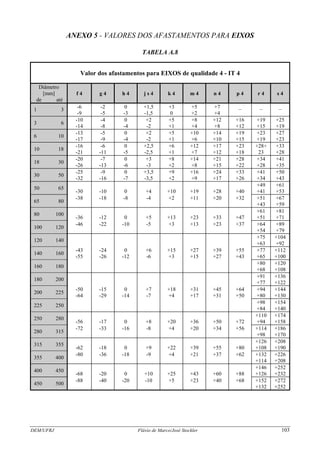 DEM/UFRJ Flávio de Marco/José Stockler 103
ANEXO 5 - VALORES DOS AFASTAMENTOS PARA EIXOS
TABELA A.8
Valor dos afastamentos para EIXOS de qualidade 4 - IT 4
Diâmetro
[mm] f 4 g 4 h 4 j s 4 k 4 m 4 n 4 p 4 r 4 s 4
de até
-6 -2 0 +1,5 +3 +5 +7 _ _ _
1 3
-9 -5 -3 -1,5 0 +2 +4
3 6
-10
-14
-4
-8
0
-4
+2
-2
+5
+1
+8
+4
+12
+8
+16
+12
+19
+15
+25
+19
6 10
-13
-17
-5
-9
0
-4
+2
-2
+5
+1
+10
+6
+14
+10
+19
+15
+23
+19
+27
+23
10 18
-16
-21
-6
-11
0
-5
+2,5
-2,5
+6
+1
+12
+7
+17
+12
+23
+18
+28+
23
+33
+28
18 30
-20
-26
-7
-13
0
-6
+3
-3
+8
+2
+14
+8
+21
+15
+28
+22
+34
+28
+41
+35
30 50
-25
-32
-9
-16
0
-7
+3,5
-3,5
+9
+2
+16
+9
+24
+17
+33
+26
+41
+34
+50
+43
50 65
-30 -10 0 +4 +10 +19 +28 +40
+49
+41
+61
+53
65 80
-38 -18 -8 -4 +2 +11 +20 +32 +51
+43
+67
+59
80 100
-36 -12 0 +5 +13 +23 +33 +47
+61
+51
+81
+71
100 120
-46 -22 -10 -5 +3 +13 +23 +37 +64
+54
+89
+79
120 140
+75
+63
+104
+92
140 160
-43
-55
-24
-26
0
-12
+6
-6
+15
+3
+27
+15
+39
+27
+55
+43
+77
+65
+112
+100
160 180
+80
+68
+120
+108
180 200
+91
+77
+136
+122
200 225
-50
-64
-15
-29
0
-14
+7
-7
+18
+4
+31
+17
+45
+31
+64
+50
+94
+80
+144
+130
225 250
+98
+84
+154
+140
250 280
-56 -17 0 +8 +20 +36 +50 +72
+110
+94
+174
+158
280 315
-72 -33 -16 -8 +4 +20 +34 +56 +114
+98
+186
+170
315 355
-62 -18 0 +9 +22 +39 +55 +80
+126
+108
+208
+190
355 400
-80 -36 -18 -9 +4 +21 +37 +62 +132
+114
+226
+208
400 450
-68 -20 0 +10 +25 +43 +60 +88
+146
+126
+252
+232
450 500
-88 -40 -20 -10 +5 +23 +40 +68 +152
+132
+272
+252
 