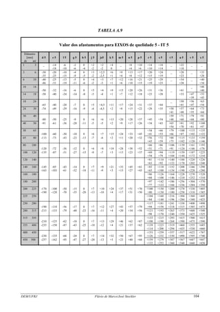 DEM/UFRJ Flávio de Marco/José Stockler 104
TABELA A.9
Valor dos afastamentos para EIXOS de quelidade 5 - IT 5
Diâmetro
[mm] d 5 e 5 f 5 g 5 h 5 j 5 js5 k 5 m 5 n 5 p 5 r 5 s 5 t 5 u 5 v 5 x 5
de até
1 3 _ -14 -6 -2 0 +2 +2 +4 _ +8 +10 +14 +18 _ +22 _ _
-18 -10 -6 -4 -2 -2 0 +4 +6 +10 +14 +18
3 6 -30 -20 -10 -4 0 +3 +2,5 +6 +9 +13 +17 +20 +24 _ +28 _ +33
-35 -25 -15 -9 -5 -2 -2,5 +1 +4 +8 +12 +15 +19 +23 +28
6 10 -40 -25 -13 -5 0 +4 +3 +7 +12 +16 +21 +25 +29 _ +34 _ +40
-46 -31 -19 -11 -6 -2 -3 +1 +6 +10 +15 +19 +23 +28 +34
10 14 _ +48
-50 -32 -16 -6 0 +5 +4 +9 +15 +20 +26 +31 +36 _ +41 +40
14 18 -58 -40 -24 -14 -8 -3 -4 +1 +7 +12 +18 +23 +28 +33 +47 +53
+39 +45
18 24 _ +50 +56 +63
-65 -40 -20 -7 0 +5 +4,5 +11 +17 +24 +31 +37 +44 +41 +47 +54
24 30 -74 -49 -29 -16 -9 -4 -4,5 +2 +8 +15 +22 +28 +35 +50 +57 +64 +73
+41 +48 +55 +64
30 40 +59 +71 +79 +91
-80 -50 -25 -9 0 +6 +6 +13 +20 +28 +37 +45 +54 +48 +60 +68 +80
40 50 -91 -61 -36 -20 -11 -5 -5 +2 +9 +17 +26 +34 +43 +65 +81 +92 +108
+54 +70 +81 +97
50 65 +54 +66 +79 +100 +115 +135
-100 -60 -30 -10 0 +6 +7 +15 +24 +33 +45 +41 +53 +66 +87 +102 +122
65 80 -113 -73 -43 -23 -13 -7 -6 +2 +11 +20 +32 +56 +72 +88 +115 +133 +159
+43 +59 +75 +102 +120 +146
80 100 +66 +86 +106 +139 +161 +193
-120 -72 -36 -12 0 +6 +8 +18 +28 +38 +52 +51 +71 +91 +124 +146 -178
100 120 -135 -87 -51 -27 -15 -9 -7 +3 +13 +23 +37 +69 +94 +119 +159 +187 +225
+54 +79 +104 +144 +172 +210
120 140 +81 +110 +140 +188 +220 +226
+63 +92 +122 +170 +202 +248
140 160 -145 -85 -43 -14 0 +7 +9 +21 +33 +45 +61 +83 +118 +152 +208 +246 +298
-163 -103 -61 -32 -18 -11 -9 +3 +15 +27 +43 +65 +100 +134 +190 +228 +280
160 180 +86 +126 +164 +228 +270 +328
+68 +108 +146 +210 +252 +310
180 200 +97 +142 +186 +256 +304 +370
+77 +122 +166 +236 +284 +350
200 225 -170 -100 -50 -15 0 +7 +10 +24 +37 +51 +70 +100 +150 +200 +278 +330 +405
-190 -120 -70 -35 -20 -13 -10 +4 +17 +31 +50 +80 +130 +180 +258 +310 +385
225 250 +104 +160 +216 +304 +360 +445
+84 +140 +196 +284 +340 +425
250 280 +117 +181 +241 +338 +408 +498
-190 -110 -56 -17 0 +7 +12 +27 +43 +57 +79 +94 +158 +218 +315 +385 +475
280 315 -213 -133 -79 -40 -23 -16 -11 +4 +20 +34 +56 +121 +193 +263 +373 +448 +548
+98 +170 +240 +350 +425 +525
315 355 +133 +215 +293 +415 +500 +615
-210 -125 -62 -18 0 +7 +13 +29 +46 +62 +87 +108 +190 +268 +390 +475 +590
355 400 -235 -150 -87 -43 -25 -18 -12 +4 +21 +37 +62 +139 +223 +319 +460 +555 +685
+114 +208 +294 +435 +530 +660
400 450 +153 +259 +357 +517 +622 +767
-230 -135 -68 -20 0 +7 +14 +32 +50 +67 +95 +126 +232 +330 +490 +595 +740
450 500 -257 -162 -95 -47 -27 -20 -13 +5 +23 +40 +68 +159 +279 +387 +567 +687 +847
+132 +252 +360 +540 +660 +820
 