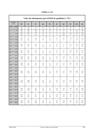 DEM/UFRJ Flávio de Marco/José Stockler 105
TABELA A.10
Valor dos afastamentos para EIXOS de qualidade 6 - IT 6
Diâmetro
[mm] d6 e6 f6 g6 h6 j6 js6 k6 m6 n6
de até
1 3 -20 -14 -6 -2 0 +4 +3 +6 _ +10
-26 -20 -12 -8 -6 -2 -3 0 +4
3 6 -30 -20 -10 -4 0 +6 +4 +9 +12 +16
-38 -28 -18 -12 -8 -2 -4 +1 +4 +8
6 10 -40 -25 -13 -5 0 +7 +4,5 +10 +15 +19
-49 -34 -22 -14 -9 -2 -4,5 +1 +6 +10
10 14
-50 -32 -16 -6 0 +8 +6 +12 +18 +23
14 18 -61 -43 -27 -17 -11 -3 -5 +1 +7 +12
18 24
-65 -40 -20 -7 0 +9 +7 +15 +21 +28
24 30 -78 -53 -33 -20 -13 -4 -6 +2 +8 +15
30 40
-80 -50 -25 -9 0 +11 +8 +18 +25 +33
40 50 -96 -66 -41 -25 -16 -5 -8 +2 +9 +17
50 65
-100 -60 -30 -10 0 +12 +10 +21 +30 +39
65 80 -119 -79 -49 -29 -19 -7 -9 +2 +11 +20
80 100
-120 -72 -36 -12 0 +13 +11 +25 +35 +45
100 120 -142 -94 -58 -34 -22 -9 -11 +3 +13 +23
120 140
140 160 -145 -85 -43 -14 0 +14 +13 +28 +40 +52
-170 -110 -68 -39 -25 -11 -12 +3 +15 +27
160 180
180 200
200 225 -170 -100 -50 -15 0 +16 +15 +33 +46 +60
-199 -129 -79 -44 -29 -13 -14 +4 +17 +31
225 250
250 280
-190 -110 -56 -17 0 +16 +16 +36 +52 +66
280 315 -222 -142 -88 -49 -32 -16 -16 +4 +20 +34
315 355
-210 -125 -62 -18 0 +18 +18 +40 +57 +73
355 400 -246 -161 -98 -54 -36 -18 -18 +4 +21 +37
400 450
-230 -135 -68 -20 0 +20 +20 +45 +63 +80
450 500 -270 -175 -108 -60 -40 -20 -20 +5 +23 +40
 