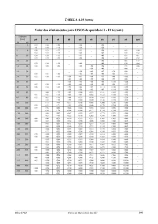 DEM/UFRJ Flávio de Marco/José Stockler 106
TABELA A.10 (cont.)
Valor dos afastamentos para EIXOS de qualidade 6 - IT 6 (cont.)
Diâmetro
[mm] p6 r6 s6 t6 u6 v6 x6 y6 z6 za6
de até
1 3 +12 +16 +20 _ +24 _ +26 _ _ _
+6 +10 +14 +18 +20
3 6 +20 +23 +27 _ +31 _ +36 _ +43 +50
+12 +15 +19 +23 +2? +35 +42
6 10 +24 +28 +32 _ +37 _ +43 _ +51 +61
+15 +19 +23 +28 +34 +42 +52
10 14 _ +51 _ +61 +75
+29 +34 +39 _ +44 +40 +50 +64
14 18 +18 +23 +28 +33 +50 +56 _ +71 +88
+39 +45 +60 +77
18 24 _ +54 +60 +67 +76 +86 _
+35 +41 +48 +41 +47 +54 +63 +73
24 30 +22 +28 +35 +54 +61 +68 +77 +88 +101 _
+41 +48 +55 +64 +75 +88
30 40 +64 +76 +84 +96 +110 +128 _
+42 +50 +59 +48 +60 +68 +80 +94 +112
40 50 +26 +34 +43 +70 +86 +97 +113 +130 +152 _
+54 +70 +81 +97 +114 +136
50 65 +60 +72 +85 +106 +121 +141 +163 +191 _
+51 +41 +53 +66 +87 +102 +122 +144 +172
65 80 +32 +62 +78 +94 +121 +139 +165 +193 +229 _
+43 +59 +75 +102 +120 +146 +174 +210
80 100 +73 +93 +113 +146 +168 +200 +236 +280 _
+59 +51 +71 +91 +124 +146 +178 +214 +258
100 120 +37 +76 +101 +126 +166 +194 +232 +276 +332 _
+54 +79 +104 +144 +172 +210 +254 +310
120 140 +88 +117 +147 +195 +227 +273 +325 +390 _
+63 +92 +122 +170 +202 +248 +300 +365
140 160 +68 +90 +125 +159 +215 +253 +305 +365 +440 _
+43 +65 +100 +134 +190 +228 +280 +340 +415
160 180 +93 +133 +171 +235 +277 +335 +405 +490 _
+68 +108 +146 +210 +252 +310 +380 +465
180 200 +106 +151 +195 +265 +313 +379 +454 +549 _
+77 +122 +166 +236 +284 +350 +425 +520
200 225 +79 +109 +159 +209 +287 +339 +414 +499 +604 _
+50 +80 +130 +180 +258 +310 +385 +470 +575
225 250 +113 +169 +225 +313 +369 +454 +549 +669 _
+84 +140 +196 +284 +340 +425 +520 +640
250 280 +126 +190 +250 +347 +417 +507 +612 +742 _
+88 +94 +158 +218 +315 +385 +475 +580 +710
280 315 +56 +130 +202 +272 +382 +457 +557 +682 +822 _
+98 +170 +240 +350 +425 +525 +650 +790
315 355 +144 +226 +304 +426 +511 +626 +766 +936 _
+98 +108 +190 +268 +390 +475 +590 +730 +900
355 400 +62 +150 +244 +330 +471 +566 +696 +856 +1036 _
+114 +208 +294 +435 +530 +660 +820 +1000
400 450 +166 +272 +370 +530 +635 +780 +960 +1140 _
+108 +126 +232 +330 +490 +595 +740 +920 +1100
450 500 +68 +172 +292 +400 +580 +700 +860 +1040 +1290 _
+132 +252 +360 +540 +660 +820 +1000 +1250
 