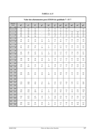 DEM/UFRJ Flávio de Marco/José Stockler 107
TABELA A.11
Valor dos afastamentos para EIXOS de qualidade 7 - IT 7
Diâmetro
[mm] d7 e7 f7 g7 h7 j7 js7 k7 m7 n7 p7
de até
1 3 -20 -14 -6 _ 0 +6 +5 +10 _ _ +16
-30 -24 -16 -10 -4 -5 0 +6
3 6 -30
-42
-20
-32
-10
-22
_ 0
-12
+8
-4
+6
-6
+13
+1
+16
+4
+20
+8
+24
+12
6 10 -40
-55
-25
-40
-13
-28
_ -15 +10
-5
+8
-7
+16
+1
+21
+6
+25
+10
+30
+15
10 14
-50 -32 -16 -6 0 +12 +9 +19 +25 +30 +36
14 18 -68 -50 -34 -24 -18 -6 -98 +1 +7 +12 +18
18 24
-65 -40 -20 -7 0 +13 +11 +25 +29 +36 +43
24 30 -86 -61 -41 -28 -21 -8 -10 +2 +8 +15 +22
30 40
-80 -50 -25 -9 0 +15 +13 +27 +34 +42 +51
40 50 -105 -75 -50 -34 -25 -10 -12 +2 +9 +17 +26
50 65
-100 -60 -30 -10 0 +18 +15 +32 +41 +50 +62
65 80 -130 -90 -60 -40 -30 -12 -15 +2 +11 +20 +32
80 100
-120 -72 -36 -12 0 +20 +18 +38 +48 +58 +72
100 120 -155 -107 -71 -47 -35 -15 -17 +3 13 +23 +37
120 140
140 160 -145 -85 -43 -14 0 +22 +20 +43 +55 +67 +83
-185 -125 -83 -54 -40 -18 -20 +3 +15 +27 +43
160 180
180 200
200 225 -170 -100 -50 -15 0 +25 +23 +50 +63 +77 +96
-216 -146 -96 -61 -46 -21 -23 +4 +17 +31 +50
225 250
250 280
-190 -100 -56 -17 0 +26 +26 +56 +72 +86 +108
280 315 -242 -162 -108 -69 -52 -26 -26 +4 +20 +34 +56
315 355
-210 -125 -62 -18 0 +29 +29 +61 +78 +94 +119
355 400 -67 -182 -119 -75 -57 -28 -28 +4 +21 +37 +62
400 450
-230 -135 -68 -20 0 +31 +32 +68 +86 +103 +131
450 500 -293 -198 -131 -83 -63 -32 -31 +5 +23 +40 +68
 
