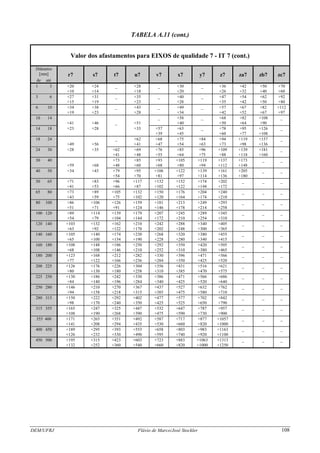 DEM/UFRJ Flávio de Marco/José Stockler 108
TABELA A.11 (cont.)
Valor dos afastamentos para EIXOS de qualidade 7 - IT 7 (cont.)
Diâmetro
[mm] r7 s7 t7 u7 v7 x7 y7 z7 za7 zb7 zc7
de até
1 3 +20 +24 _ +28 _ +30 _ +36 +42 +50 +70
+10 +14 +18 +20 +26 +32 +40 +60
3 6 +27 +31 _ +35 _ +40 _ +47 +54 +62 +92
+15 +19 +23 +28 +35 +42 +50 +80
6 10 +34
+19
+38
+23
_ +43
+28
_ +49
+34
_ +57
+42
+67
+52
+82
+67
+112
+97
10 14
+41 +46 _ +51
_ +58
+40
_ +68
+50
+82
+64
+108
+90
_
14 18 +23 +28 +33 +57
+39
+63
+45
_ +78
+60
+95
+77
+126
+108
_
18 24
+49 +56
_ +62
+41
+68
+47
+75
+54
+84
+63
+94
+73
+119
+98
+157
+136
_
24 30 +28 +35 +62
+41
+69
+48
+76
+55
+85
+64
+96
+75
+109
+88
+139
+118
+181
+160
_
30 40
+59 +68
+73
+48
+85
+60
+93
+68
+105
+80
+119
+94
+137
+112
+173
+148
_ _
40 50 +34 +43 +79
+54
+95
+70
+106
+81
+122
+97
+139
+114
+161
+136
+205
+180
_ _
50 65 +71
+41
+83
+53
+96
+66
+117
+87
+132
+102
+152
+122
+174
+144
+202
+172
_ _ _
65 80 +73
+43
+89
+59
+105
+75
+132
+102
+150
+120
+176
+164
+204
+174
+240
+210
_ _ _
80 100 +86
+51
+106
+71
+126
+91
+159
+124
+181
+146
+213
+178
+249
+214
+293
+258
_ _ _
100 120 +89
+54
+114
+79
+139
+104
+179
+144
+207
+172
+245
+210
+289
+254
+345
+310
_ _ _
120 140 +103
+63
+132
+92
+162
+122
+210
+170
+242
+202
+288
+248
+340
+300
+405
+365
_ _ _
140 160 +105
+65
+140
+100
+174
+134
+230
+190
+268
+228
+320
+280
+380
+340
+455
+415
_ _ _
160 180 +108
+68
+148
+108
+186
+146
+250
+210
+292
+252
+350
+310
+420
+380
+505
+465
_ _ _
180 200 +123
+77
+168
+122
+212
+166
+282
+236
+330
+284
+396
+350
+471
+425
+566
+520
_ _ _
200 225 +126
+80
+176
+130
+226
+180
+304
+258
+356
+310
+431
+385
+516
+470
+621
+575
_ _ _
225 250 +130
+84
+186
+140
+242
+196
+330
+284
+386
+340
+471
+425
+566
+520
+686
+640
_ _ _
250 280 +146
+94
+210
+158
+270
+218
+367
+315
+437
+385
+527
+475
+632
+580
+762
+710
_ _ _
280 315 +150
+98
+222
+170
+292
+240
+402
+350
+477
+425
+577
+525
+702
+650
+842
+790
_ _ _
315 355 +165
+108
+247
+190
+325
+268
+447
+390
+532
+475
+647
+590
+787
+730
+957
+900
_ _ _
355 400 +171 +265 +351 +492 +587 +717 +877 +1057 _ _ _
+141 +208 +294 +435 +530 +660 +820 +1000
400 450 +189 +295 +393 +553 +658 +803 +983 +1163 _ _ _
+126 +232 +330 +490 +595 +740 +920 +1100
450 500 +195
+132
+315
+252
+423
+360
+603
+540
+723
+660
+883
+820
+1063
+1000
+1313
+1250
_ _ _
 