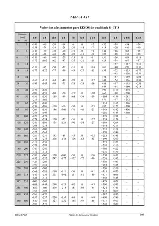 DEM/UFRJ Flávio de Marco/José Stockler 109
TABELA A.12
Valor dos afastamentos para EIXOS de qualidade 8 - IT 8
Diâmetro
[mm] b 8 c 8 d 8 e 8 f 8 h 8 j s 8 u 8 x 8 z b 8 z c 8
de até
1 3 -140 -60 -20 -14 -6 0 +7 +32 +34 +54 +74
-154 -74 -34 -28 -20 -14 -7 +18 +20 +40 +60
3 6 -140
-158
-70
-88
-30
-48
-20
-38
-10
-28
0
-18
+9
-9
+41
+23
+46
+28
+68
+50
+98
+80
6 10 -150
-172
-80
-102
-40
-62
-25
-47
-13
-35
0
-22
+11
-11
+50
+28
+56
+34
+89
+67
+119
+97
10 14
-150 -95 -50 -32 -16 0 +14 +60
+67
+40
+117
+90
+157
+130
14 18 -177 -122 -77 -59 -43 -27 -13 +33 +72
+45
+135
+108
+177
+150
18 24
-160 -110 -63 -40 -20 0 +17
+74
+41
+87
+54
+169
+136
+221
+188
24 30 -193 -143 -98 -73 -53 -33 -16 +81
+48
+97
+64
+193
+160
+251
+218
30 40 -170
-209
-120
-159 -80 -50 -25 0 +20
+99
+60
+119
+80
+239
+200
_
40 50 -180
-219
-130
-169
-119 -89 -64 -39 -19 +109
+70
+136
+97
+281
+242
_
50 65 -190
-236
-140
-186 -100 -60 -30 0 +23
+133
+87
+168
+122
+346
+300
_
65 80 -200
-246
-150
-196
-146 -106 -76 -46 -23 +148
+102
+192
+146
+406
+360
_
80 100 -220
-274
-170
-224 -120 -72 -36 0 +27
+178
+124
+232
+178
_ _
100 120 -240
-294
-180
-234
-174 -126 -90 -54 -27 +198
+144
+264
+210
_ _
120 140 -260
-323
-200
-263
+233
+170
+311
+248
_ _
140 160 -280
-343
-210
-273
-143
-208
-85
-148
-43
-106
0
-63
+32
-31
+253
+190
+343
+260
_ _
160 180 -310
-373
-230
-293
+273
+210
+373
+310
_ _
180 200 -340
-412
-240
-312
+308
+236
+422
+350
_ _
200 225 -380
-452
-260
-332
-170
-242
-100
-172
-50
-122
0
-72
+36
-36
+330
+258
+457
+385
_ _
225 250 -420
-490
-280
-352
+356
+284
+497
+425
_ _
250 280 -480
-561
-300
-381 -190 -110 -36 0 +41
+396
+315
+556
+475
_ _
280 315 -540
-621
-330
-411
-271 -191 -137 -81 -40 +431
+350
+606
+525
_ _
315 355 -600
-689
-360
-449 -210 -125 -62 0 +45
+479
+390
+679
+590
_ _
355 400 -680
-769
-400
-489
-299 -214 -151 -89 -44 +524
+435
+749
+660
_ _
400 450 -760
-857
-470
-537 -230 -135 -68 0 +49
+587
+490
+837
+740
_ _
450 500 -840
-937
-480
-577
-327 -232 -165 -97 -48 +637
+540
+917
+820
_ _
 