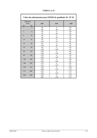 DEM/UFRJ Flávio de Marco/José Stockler 111
TABELA A.14
Valor dos afastamentos para EIXOS de qualidade 10 - IT 10
Diâmetro
[mm] d10 h10 js10
de até
1 3 -20 0 +20
-60 -40 -20
3 6 -30 0 +24
-78 -48 -24
6 10 -40 0 +29
-98 -58 -29
10 18 -50 0 +35
-120 -70 -35
18 30 -65 0 +42
-149 -84 -42
30 50 -80 0 +50
-180 -100 -50
50 80 -100 0 +60
-220 -120 -60
80 120 -120 0 +70
-260 -140 -70
120 180 -145 0 +80
-305 -160 -80
180 250 -170 0 +93
-355 -185 -92
250 315 -190 0 +105
-400 -210 -105
315 400 -210 0 +115
-440 -230 -115
400 500 -230 0 +125
-480 -250 -125
 