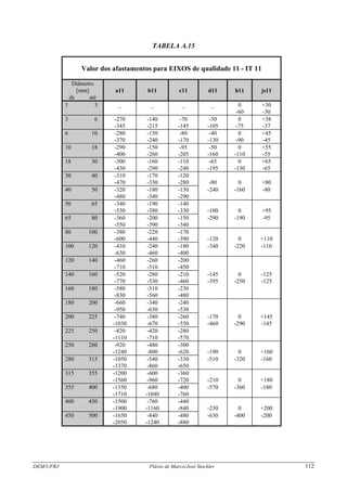 DEM/UFRJ Flávio de Marco/José Stockler 112
TABELA A.15
Valor dos afastamentos para EIXOS de qualidade 11 - IT 11
Diâmetro
[mm] a11 b11 c11 d11 h11 js11
de até
1 3 _ _ _ _ 0 +30
-60 -30
3 6 -270 -140 -70 -30 0 +38
-345 -215 -145 -105 -75 -37
6 10 -280 -150 -80 -40 0 +45
-370 -240 -170 -130 -90 -45
10 18 -290 -150 -95 -50 0 +55
-400 -260 -205 -160 -110 -55
18 30 -300 -160 -110 -65 0 +65
-430 -290 -240 -195 -130 -65
30 40 -310 -170 -120
-470 -330 -280 -80 0 +80
40 50 -320 -180 -130 -240 -160 -80
-480 -340 -290
50 65 -340 -190 -140
-530 -380 -330 -100 0 +95
65 80 -360 -200 -150 -290 -190 -95
-550 -390 -340
80 100 -380 -220 -170
-600 -440 -390 -120 0 +110
100 120 -410 -240 -180 -340 -220 -110
-630 -460 -400
120 140 -460 -260 -200
-710 -510 -450
140 160 -520 -280 -210 -145 0 -125
-770 -530 -460 -395 -250 -125
160 180 -580 -310 -230
-830 -560 -480
180 200 -660 -340 -240
-950 -630 -530
200 225 -740 -380 -260 -170 0 +145
-1030 -670 -550 -460 -290 -145
225 250 -820 -420 -280
-1110 -710 -570
250 280 -920 -480 -300
-1240 -800 -620 -190 0 +160
280 315 -1050 -540 -330 -510 -320 -160
-1370 -860 -650
315 355 -1200 -600 -360
-1560 -960 -720 -210 0 +180
355 400 -1350 -680 -400 -570 -360 -180
-1710 -1040 -760
400 450 -1500 -760 -440
-1900 -1160 -840 -230 0 +200
450 500 -1650 -840 -480 -630 -400 -200
-2050 -1240 -880
 