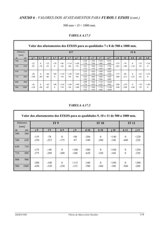 DEM/UFRJ Flávio de Marco/José Stockler 114
ANEXO 6 - VALORES DOS AFASTAMENTOS PARA FUROS E EIXOS (cont.)
500 mm < D < 1000 mm.
TABELA A.17.1
Valor dos afastamentos dos EIXOS para as qualidades 7 e 8 de 500 a 1000 mm.
Diâmetro IT7 IT 8
[mm]
de até g 7 h 7 j 7 k 7 m7 n 7 p 7 r 7 s 7 t 7 u 7 e 8 f 8 h 8 j 8 k 8
500 560 +220 +350 +470 +670
-22 0 +35 +70 +96 +114 +148 +150 +280 +400 +600 -155 -78 0 +55 +110
560 630 -92 -70 -35 0 +26 +44 +78 +225 +380 +520 +730 -265 -188 -110 -55 0
+155 +310 +450 +660
630 710 +255 +420 +580 +820
-28 0 +40 +80 +110 +130 +168 +175 +340 +500 +740 -175 -88 0 +63 +125
710 800 -108 -80 -40 0 +30 +50 +88 +265 +460 +640 +920 -300 -213 -125 -62 0
+185 +380 +560 +840
800 900 +300 +520 +710 +1030
-36 0 +45 +90 +124 +146 +190 +210 +430 +620 +940 -200 -1?0 0 +70 +140
900 1000 -126 -90 -45 0 +34 +56 +100 +310 +560 +770 +1140 -340 -240 -140 -70 0
+220 +470 +680 +1050
TABELA A.17.2
Valor dos afastamentos dos EIXOS para as qualidades 9, 10 e 11 de 500 a 1000 mm.
Diâmetro IT 9 IT 10 IT 11
[mm]
de até e 9 f 9 h 9 j 9 d 10 h 10 j 10 h 11 j 11
500 560
-155 -78 0 +88 -260 0 +140 0 +220
560 630 -330 -253 -175 -87 -540 -280 -140 -440 -220
630 710
-175 --88 0 +100 -300 0 +160 0 +250
710 800 -375 -288 -200 -100 -620 -320 -160 0 -250
800 900
-200 -100 0 +115 -340 0 +180 0 +280
900 1000 -430 -330 -230 -115 -700 -360 -180 -560 -280
 