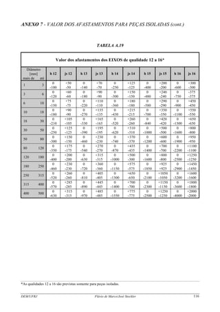 DEM/UFRJ Flávio de Marco/José Stockler 116
ANEXO 7 - VALOR DOS AFASTAMENTOS PARA PEÇAS ISOLADAS (cont.)
TABELA A.19
Valor dos afastamentos dos EIXOS de qualidade 12 a 16*
Diâmetro
[mm]
mais de até
h 12 js 12 h 13 js 13 h 14 js 14 h 15 js 15 h 16 js 16
0 +50 0 +70 0 +125 0 +200 0 +300
1 3
-100 -50 -140 -70 -250 -125 -400 -200 -600 -300
0 +60 0 +90 0 +150 0 +240 0 -375
3 6
-120 -60 -180 -90 -300 -150 -480 -240 -750 -375
0 +75 0 +110 0 +180 0 +290 0 +450
6 10
-150 -75 -220 -110 -360 -180 -580 -290 -900 -450
0 +90 0 +135 0 +215 0 +350 0 +550
10 18
-180 -90 -270 -135 -430 -215 -700 -350 -1100 -550
0 +105 0 +165 0 +260 0 +420 0 +650
18 30
-210 -105 -330 -165 -520 -260 -840 -420 -1300 -650
0 +125 0 +195 0 +310 0 +500 0 +800
30 50
-250 -125 -390 -195 -620 -310 -1000 -500 -1600 -800
0 +150 0 +230 0 +370 0 +600 0 +950
50 80
-300 -150 -460 -230 -740 -370 -1200 -600 -1900 -950
0 +175 0 +270 0 +435 0 +700 0 +1100
80 120
-350 -175 -540 -270 -870 -435 -1400 -700 -2200 -1100
0 +200 0 +315 0 +500 0 +800 0 +1250
120 180
-400 -200 -630 -315 -1000 -300 -1600 -800 -2500 -1250
0 +230 0 +360 0 +575 0 +925 0 +1450
180 250
-460 -230 -720 -360 -1150 -575 -1850 +925 -2900 -1450
0 +260 0 +405 0 +650 0 +1050 0 +1600
250 315
-520 -260 -810 -405 -1300 -650 -2100 -1050 -3200 -1600
0 +285 0 +445 0 +700 0 +1150 0 +1800
315 400
-570 -285 -890 -445 -1400 -700 -2300 -1150 -3600 -1800
0 +315 0 +485 0 +775 0 +1250 0 +2000
400 500
-630 -315 -970 -485 -1550 -775 -2500 -1250 -4000 -2000
*As qualidades 12 a 16 são previstas somente para peças isoladas.
 
