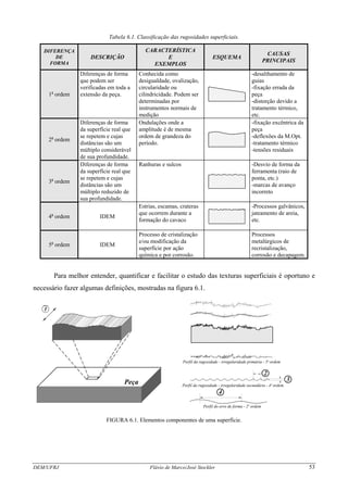 Tabela 6.1. Classificação das rugosidades superficiais.
DIFERENÇA
DE
FORMA
DESCRIÇÃO
CARACTERÍSTICA
E
EXEMPLOS
ESQUEMA
CAUSAS
PRINCIPAIS
1a
ordem
Diferenças de forma
que podem ser
verificadas em toda a
extensão da peça.
Conhecida como
desigualdade, ovalização,
circularidade ou
cilindricidade. Podem ser
determinadas por
instrumentos normais de
medição
-desalihamento de
guias
-fixação errada da
peça
-distorção devido a
tratamento térmico,
etc.
2a
ordem
Diferenças de forma
da superfície real que
se repetem e cujas
distâncias são um
múltiplo considerável
de sua profundidade.
Ondulações onde a
amplitude é de mesma
ordem de grandeza do
período.
-fixação excêntrica da
peça
-deflexões da M.Opt.
-tratamento térmico
-tensões residuais
3a
ordem
Diferenças de forma
da superfície real que
se repetem e cujas
distâncias são um
múltiplo reduzido de
sua profundidade.
Ranhuras e sulcos -Desvio de forma da
ferramenta (raio de
ponta, etc.)
-marcas de avanço
incorreto
4a
ordem IDEM
Estrias, escamas, crateras
que ocorrem durante a
formação do cavaco
-Processos galvânicos,
jateamento de areia,
etc.
5a
ordem IDEM
Processo de cristalização
e/ou modificação da
superfície por ação
química e por corrosão.
Processos
metalúrgicos de
recristalização,
corrosão e decapagem.
Para melhor entender, quantificar e facilitar o estudo das texturas superficiais é oportuno e
necessário fazer algumas definições, mostradas na figura 6.1.
1
Peça
Perfil da rugosidade - irregularidade primária - 5 ordema
Perfil da rugosidade - irregularidade secundária - 4 ordema
Perfil do erro de forma - 2 ordem
a
4
3
2
FIGURA 6.1. Elementos componentes de uma superfície.
DEM/UFRJ Flávio de Marco/José Stockler 53
 