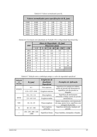 DEM/UFRJ Flávio de Marco/José Stockler 65
Tabela 6.5. Valores normalizados para Ra.
Valores normalizados para especificações de Ra (μm)
0.008 0.040 0.20 1.00 5.0 25.0
0.010 0.050 0.25 1.25 6.3 32.0
0.012 0.063 0.32 1.60 8.0 40.0
0.016 0.080 0.40 2.00 10.0 50.0
0.020 0.100 0.50 2.50 12.5 63.0
0.025 0.125 0.63 3.20 16.0 80.0
0.032 0.160 0.80 4.00 20.0 100.0
Tabela 6.6. Correlação entre Qualidade de Trabalho (IT) e a Rugosidade Superficial (Ra).
Altura de Rugosidade - Ra [μm]
Dimensões [mm]ISO
< 3 3 - 18 18 - 80 80 - 250 > 250
IT 6 0.2 0.3 0.5 0.8 1.2
IT 7 0.3 0.5 0.8 1.2 2
IT 8 0.5 0.8 1.2 2 3
IT 9 0.8 1.2 2 3 5
IT 10 1.2 2 3 5 8
IT 11 2 3 5 8 12
IT 12 3 5 8 12 20
IT 13 5 8 12 20
IT 14 8 12 20
Tabela 6.7. Relação entre a simbologia antiga e o valor da rugosidade superficial.
Indicação
no
Desenho
Ra [μm]
Exigências de
Qualidade
Superficial
Exemplos de Aplicação
0.1 Fins especiais
∇∇∇∇
0.16 - 0.25 - 0.40 Exigência máxima
Superfícies de medição de calibres,
ajustes de pressão não desmontáveis,
superfícies sob alta pressão ou
fatigadas.
0.6 - 1.0 - 1.6 Alta exigência
∇∇∇ 2.5 - 4.0 - 6.0 Exigência média
Superfícies de deslizamento
submetidas à fadiga, ajustes de pressão
desmontáveis.
∇∇ 10 - 16 - 25 Pouca exigência
Ajustes estacionários, sem transmissão
de carga, ajustes leves, superfícies sem
usinagem de precisão.
∇ 40 - 63 - 100
Sem exigência
particular
Superfície desbastada, fundição sob
pressão.
~
150 - 250 - 400 - 630
- 1000
Superfícies brutas Peças fundidas, estampadas e forjadas.
 