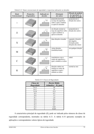 Tabela 6.12. Sinais convencionais de rugosidade e respectivas indicações no desenho.
Sinais
Convencionais
Perspectiva
Esquemática
Indicação no
desenho
Orientação
dos sulcos
Direção da medição
da rugosidade ou
do plano do perfil
=
perpendicularmente
ao traço da superfície
sobre o qual o símbolo
se apoia no desenho
perpendicular à
direção dos sulcos
┴
em direção normal ao
traço da superfície sobre
o qual o símbolo se
apoia no desenho
perpendicular à
direção dos sulcos
X
duas direções cruzadas segundo a bissetriz
dos ângulos
formados pelas
direções dos sulcos
M
várias direções
(multidirecional)
em qualquer direção
C
concêntricos com o
centro da superfície a
qual o símbolo se refere
radial
R
direções radiais em
relação ao centro da
superfície a qual o
símbolo se refere
normal ao raio
Tabela 6.13. Classes de Rugosidades.
Classe de
Rugosidade
Desvio Médio
Aritmético – Ra [μm]
N 12 50
N 11 25
N 10 12.5
N 9 6.3
N 8 3.2
N 7 1.6
N 6 0.8
N 5 0.4
N 4 0.2
N 3 0.1
N 2 0.05
N 1 0.025
A característica principal da rugosidade (Ra) pode ser indicada pelos números da classe de
rugosidade correspondente, mostrados na tabela 6.13. A tabela 6.14 apresenta exemplos de
aplicações e correspondentes valores típicos de rugosidade.
DEM/UFRJ Flávio de Marco/José Stockler 75
 