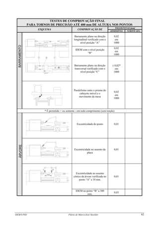 TESTES DE COMPROVAÇÃO FINAL
PARA TORNOS DE PRECISÃO ATÉ 400 mm DE ALTURA NOS PONTOS
TOLERÂNCIAS [mm]
ESQUEMA COMPROVAÇÃO DE
DEM/UFRJ Flávio de Marco/José Stockler 82
ADMISSÍVEL VERIFICADA
Barramento plano na direção
longitudinal verificado com o
nível posição “A”
0,02
em
1000
IDEM com o nível posição
“B”
0,02
em
1000
Barramento plano na direção
transversal verificado com o
nível posição “C”
± 0,02*
em
1000
Paralelismo entre o prisma do
cabeçote móvel e o
movimento da mesa
0,02
em
1000
* É permitido + ou somente - em todo comprimento (sem torção)
Excentricidade do ponto 0,01
Excentricidade no assento da
placa
0,01
Excentricidade no assento
cônico da árvore verificada no
ponto “A” a 10 mm.
0,01
IDEM no ponto “B” a 300
mm.
0,03
 