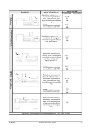 DEM/UFRJ Flávio de Marco/José Stockler 83
TOLERÂNCIA [mm]
ESQUEMA COMPROVAÇÃO DE
ADMISSÍVEL VERIFICADA
Paralelismo entre a árvore e o
movimento longitudinal da
mesa, verificado num plano
vertical com o relógio posição
“A”.
0,02*
em
300
0,02*
IDEM num plano horizontal
com o relógio posição “B”.
em
300
Paralelismo entre a árvore e o
movimento do carro porta
ferramentas (Espera) verificado
num plano vertical.
0,03*
em
100
Paralelismo entre o eixo do
cabeçote móvel e o movimento
longitudinal da mesa verificado
num plano vertical com o
relógio posição “A”.
0,02*
em
100
0,01*
IDEM num plano horizontal
com o relógio posição “B”.
em
100
Paralelismo entre o assento
cônico do cabeçote móvel e o
movimento longitudinal da
mesa, verificado num plano
vertical com o relógio posição
“A”.
0,03*
em
300
IDEM num plano horizontal
com o relógio posição “B”.
0,02
em
300
Paralelismo entre pontos e o
movimento longitudinal da
mesa verificado num plano
vertical (o ponto do cabeçote
móvel só pode desviar para
cima).
0,02
* É permitido somente a ponta livre do mandril para cima e para frente do torno.
 