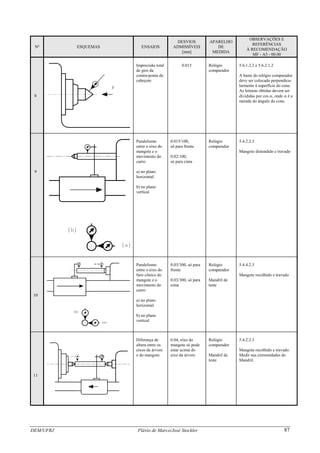 OBSERVAÇÕES E
DEM/UFRJ Flávio de Marco/José Stockler 87
No
DESVIOS APARELHO
REFERÊNCIAS
ESQUEMAS ENSAIOS ADMISSÍVEIS DE
À RECOMENDAÇÃO
[mm] MEDIDA
MF - A5 - 00.00
Imprecisão total
de giro da
0.015 Relógio 5.6.1.2.2 e 5.6.2.1.2
comparador
contra-ponta do
cabeçote
A haste do relógio comparador
deve ser colocado perpendicu-
larmente à superfície do cone.
As leituras obtidas devem ser
divididas por cos α, onde α é a
metade do ângulo do cone.
8
Paralelismo
entre o eixo do
mangote e o
movimento do
carro:
0.015/100, Relógio 5.4.2.2.3
só para frente comparador
Mangote distendido e travado
0.02/100,
só para cima
9 a) no plano
horizontal
b) no plano
vertical
Paralelismo
entre o eixo do
furo cônico do
mangote e o
movimento do
carro:
0.03/300, só para
frente
Relógio 5.4.4.2.3
comparador
Mangote recolhido e travado
0.03/300, só para
cima
Mandril de
teste
10
a) no plano
horizontal
b) no plano
vertical
Diferença de
altura entre os
eixos da árvore
e do mangote.
0.04, eixo do
mangote só pode
estar acima do
eixo da árvore
Relógio 5.4.2.2.3
comparador
Mangote recolhido e travado.
Mandril de
teste
Medir nas extremidades do
Mandril.
11
 