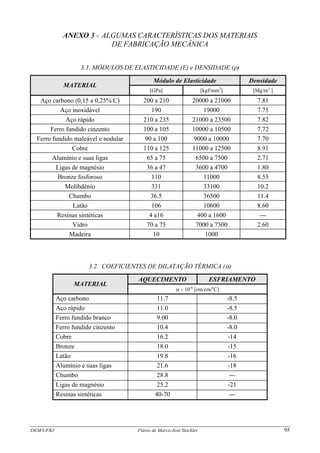 DEM/UFRJ Flávio de Marco/José Stockler 95
ANEXO 3 - ALGUMAS CARACTERÍSTICAS DOS MATERIAIS
DE FABRICAÇÃO MECÂNICA
3.1. MÓDULOS DE ELASTICIDADE (E) e DENSIDADE (ρ)
Módulo de Elasticidade Densidade
MATERIAL
[GPa] [kgf/mm2
] [Mg/m3
]
Aço carbono (0,15 a 0,25% C) 200 a 210 20000 a 21000 7.81
Aço inoxidável 190 19000 7.75
Aço rápido 210 a 235 21000 a 23500 7.82
Ferro fundido cinzento 100 a 105 10000 a 10500 7.72
Ferro fundido maleável e nodular 90 a 100 9000 a 10000 7.70
Cobre 110 a 125 11000 a 12500 8.91
Alumínio e suas ligas 65 a 75 6500 a 7500 2.71
Ligas de magnésio 36 a 47 3600 a 4700 1.80
Bronze fosforoso 110 11000 8.55
Molibdênio 331 33100 10.2
Chumbo 36.5 36500 11.4
Latão 106 10600 8.60
Resinas sintéticas 4 a16 400 a 1600 ---
Vidro 70 a 75 7000 a 7500 2.60
Madeira 10 1000
3.2. COEFICIENTES DE DILATAÇÃO TÉRMICA (α)
AQUECIMENTO ESFRIAMENTO
MATERIAL
α × 10-6
[cm/cm/o
C]
Aço carbono 11.7 -8.5
Aço rápido 11.0 -8.5
Ferro fundido branco 9.00 -8.0
Ferro fundido cinzento 10.4 -8.0
Cobre 16.2 -14
Bronze 18.0 -15
Latão 19.8 -16
Alumínio e suas ligas 21.6 -18
Chumbo 28.8 ---
Ligas de magnésio 25.2 -21
Resinas sintéticas 40-70 ---
 