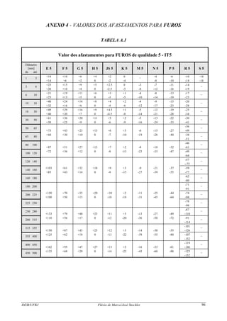 DEM/UFRJ Flávio de Marco/José Stockler 96
ANEXO 4 - VALORES DOS AFASTAMENTOS PARA FUROS
TABELA A.1
Valor dos afastamentos para FUROS de qualidade 5 - IT5
Diâmetro
[mm]
de até
E 5 F 5 G 5 H 5 JS 5 K 5 M 5 N 5 P 5 R 5 S 5
+18 +10 +6 +4 +2 0 _ -4 -6 -10 -14
1 3
+14 +6 +2 0 -2 -4 -8 -10 -14 -18
+25 +15 +9 +5 +2.5 0 -3 -7 -11 -14 _
3 6
+20 +10 +4 0 -2.5 -5 -8 -12 -16 -19
+31 +19 +11 +6 +3 +1 -4 -8 -13 -17 _
6 10
+25 +13 +5 0 -3 -5 -10 -14 -19 -23
+40 +24 +14 +8 +4 +2 -4 -9 -15 -20 _
10 18
+32 +16 +6 0 -4 -6 -12 -17 -23 -28
+49 +29 +16 +9 +4.5 +1 -5 -12 -19 -25 _
18 30
+40 +20 +7 0 -4.5 -8 -14 -21 -28 -34
+61 +36 +20 +11 +5 +2 -5 -13 -22 -30 _
30 50
+50 +25 +9 0 -6 -9 -16 -24 -33 -41
-36 _
50 65
+73 +43 +23 +13 +6 +3 -6 -15 -27 -49
+60 +30 +10 0 -7 -10 -19 -28 -40 -38 _
65 80
-51
-46 _
80 100
+87 +51 +27 +15 +7 +2 -8 -18 -32 -61
+72 +36 +12 0 -8 -13 -23 -33 -47 -49 _
100 120
-64
-57 _
120 140
--75
+103 +61 +32 +18 +9 +3 -9 -21 -37 -59 _
140 160
+85 +43 +14 0 -9 -15 -27 -39 -55 -77
-62 _
160 180
-80
-71 _
180 200
-91
+120 +70 +35 +20 +10 +2 -11 -25 -44 -74 _
200 225
+100 +50 +15 0 -10 -18 -31 -45 -64 -94
-78 _
225 250
-98
-87 _
250 280
+133 +79 +40 +23 +11 +3 -13 -27 -49 -110
+110 +56 +17 0 -12 -20 -36 -50 -72 -91 _
280 315
-114
-101 _
315 355
+150 +87 +43 +25 +12 +3 -14 -30 -55 -126
+125 +62 +18 0 -13 -22 -39 -55 -80 -107 _
355 400
-132
-119 _
400 450
+162 +95 +47 +27 +13 +2 -16 -33 -61 -146
+135 +68 +20 0 -14 -25 -43 -60 -88 -125 _
450 500
-152
 