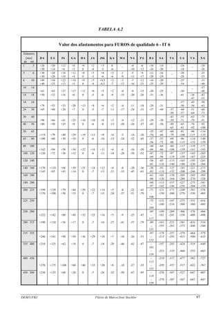 DEM/UFRJ Flávio de Marco/José Stockler 97
TABELA A.2
Valor dos afastamentos para FUROS de qualidade 6 - IT 6
Diâmetro
[mm] D 6 E 6 F6 G 6 H 6 J 6 JS6 K 6 M 6 N 6 P 6 R 6 S 6 T 6 U 6 V 6 X 6
de até
1 3 +26 +20 +12 +8 +6 +2 +3 0 _ -4 -6 -10 -14 _ -24 _ -20
+20 +14 +6 +2 0 -4 -3 -6 -10 -12 -16 -20 -18 -26
3 6 +38 +28 +18 +12 +8 +5 +4 +2 -1 -5 -9 -12 -16 _ -20 _ -25
+30 +20 +10 +4 0 -3 -4 -6 -9 -13 -17 -20 -24 -28 -33
6 10 +49 +34 +22 +14 +9 +5 +4,5 +2 -3 -7 -12 -16 -20 _ -25 _ -31
+40 +25 +13 +5 0 -4 -4,5 -7 -12 -16 -21 -25 -29 -34 -40
10 14 _ -37
+61 +43 +27 +17 +11 +6 +5 +2 -4 -9 -15 -20 -25 _ -30 -48
14 18 +50 +32 +16 +6 0 -5 -6 -9 -15 -20 -26 -31 -36 -41 -36 -42
-47 -53
18 24 _ -37 -43 -50
+78 +53 +33 +20 +13 +8 +6 +2 -4 -11 -18 -24 -31 -50 -56 -63
24 30 +65 +40 +20 +7 0 -5 -7 -11 -17 -24 -31 -37 -44 -37 -44 -51 -60
-50 -57 -64 -73
30 40 -43 -55 -63 -75
+96 +66 +41 +25 +16 +10 +8 +3 -4 -12 -21 -29 -38 -59 -71 -79 -91
40 50 +80 +50 +25 +9 0 -6 -8 -13 -20 -28 -37 -45 -54 -49 -65 -76 -92
-65 -81 -92 -108
50 65 -35 -47 -60 -81 -96 -116
+119 +79 +49 +29 +19 +13 +9 +4 -5 -14 -26 -54 -66 -79 -100 -115 -135
65 80 +100 +60 +30 +10 0 -6 -10 -15 -24 -32 -45 -37 -53 -69 -96 -114 -140
-56 -72 -88 -115 -133 -159
80 100 -44 -64 -84 -117 -139 -171
+142 +94 +58 +34 +22 +16 +11 +4 -6 -16 -30 -66 -86 -106 -139 -161 -193
100 120 +120 +72 +36 +12 0 -6 -11 -18 -28 -38 -52 -47 -72 -97 -137 -165 -203
-69 -94 -119 -159 -187 -225
120 140 -56 -85 -115 -163 -195 -241
-81 -110 -140 -188 -220 -266
140 160 +170 +110 +68 +39 +25 +18 +12 +4 -8 -20 -36 -58 -93 -127 -183 -221 -273
+145 +85 +43 +14 0 -7 -13 -21 -33 -45 -61 -83 -118 -152 -208 -246 -298
160 180 -61 -101 -139 -203 -245 -303
-86 -126 -164 -288 -270 -328
180 200 -68 -113 -157 -227 -275 -341
-97 -142 -186 -256 -304 -370
200 225 +199 +129 +79 +44 +29 +22 +14 +5 -8 -22 -41 -71 -121 -171 -249 -301 -376
+170 +100 +50 +15 0 -7 -15 -24 -37 -51 -70 -
100
-150 -200 -278 -330 -405
225 250 -75 -131 -187 -275 -331 -416
-
104
-160 -216 -304 -360 -445
250 280 -85 -149 -209 -306 -376 -466
+222 +142 +88 +49 +32 +25 +16 +5 -9 -25 -47 -
117
-181 -241 -338 -408 -498
280 315 +190 +110 +56 +17 0 -7 -16 -27 -41 -57 -79 -89 -161 -231 -341 -416 -516
-
121
-193 -263 -373 -448 -548
315 355 -97 -179 -257 -379 -464 -579
+246 +161 +98 +54 +36 +29 +18 +7 -10 -26 -51 -
133
-215 -293 -415 -500 -615
355 400 +210 +125 +62 +18 0 -7 -18 -29 -46 -62 -87 -
103
-197 -283 -424 -519 -649
-
139
-233 -319 -460 -555 -685
400 450 -
113
-219 -317 -477 -582 -727
+270 +175 +108 +60 +40 +35 +20 +8 -10 -27 -55 -
153
-259 -357 -517 -622 -767
450 500 +230 +135 +68 +20 0 -7 -20 -32 -50 -67 -95 -
119
-239 -347 -527 -647 -807
-
159
-279 -387 -567 -687 -847
 