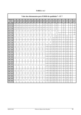 DEM/UFRJ Flávio de Marco/José Stockler 98
TABELA A.3
Valor dos afastamentos para FUROS de qualidade 7 - IT 7
Diâmetro
[mm] D7 E7 F7 G7 H7 J7 JS7 K7 M7 N7 P7 R7 S7 T7 U7 V7 X7 Y7 Z7 ZA7
de até
1 3 +30 +24 +16 +12 +10 +4 +5 0 _ _ -6 -10 -14 _ -28 _ -20 _ -26 -32
+20 +14 +6 +2 0 -6 -5 -10 -16 -20 -24 -18 -30 -36 -42
3 6 +42 +32 +22 +16 +12 +6 +6 +3 0 -4 -8 -11 -15 _ -19 _ -24 _ -31 -38
+30 +20 +10 +4 0 -6 -6 -9 -12 -16 -20 -23 -27 -31 -36 -43 -50
6 10 +55 +40 +28 +20 +15 +8 +7 +5 0 -4 -9 -13 -17 _ -22 _ -28 _ -36 -46
+40 +25 +13 +5 0 -7 -8 -10 -15 -19 -24 -28 -32 -37 -43 -51 -61
10 14 _ -33 _ -43 -57
+68 +50 +34 +24 +18 +10 +9 +6 0 -5 -11 -16 -21 _ -26 -51 -61 -75
14 18 +50 +32 +16 +6 0 -8 -9 -12 -18 -23 -29 -34 -39 -44 -32 -38 _ -53 -70
-50 -56 -71 -88
18 24 _ -33 -39 -46 -55 -65 _
+86 +61 +41 +28 +21 +12 +10 +6 0 -7 -14 -20 -27 -54 -60 -67 -76 -86
24 30 +65 +40 +20 +7 0 -9 -11 -15 -21 -28 -35 -41 -48 -33 -40 -47 -56 -67 -80 _
-54 -61 -68 -77 -88 -101
30 40 -39 -51 -59 -71 -85 -103 _
+105 +75 +50 +34 +25 +14 +12 +7 0 -8 -17 -25 -34 -64 -76 -84 -96 -110 -128
40 50 +80 +50 +25 +9 0 -11 -13 -18 -25 -33 -42 -50 -59 -45 -61 -72 -88 -105 -127 _
-70 -86 -97 -113 -130 -152
50 65 -30 -42 -55 -76 -91 -111 -133 -161 _
+130 +90 +60 +40 +30 +18 +15 +9 0 -9 -21 -60 -72 -85 -106 -121 -141 -163 -191
65 80 +100 +60 +30 +10 0 -12 -15 -21 -30 -39 -51 -32 -48 -64 -91 -109 -135 -163 -199 _
-62 -78 -94 -121 -139 -165 -193 -229
80 100 -38 -58 -78 -111 -133 -165 -201 -245 _
+155 +107 +71 +47 +35 +22 +17 +10 0 -10 -24 -73 -93 -113 -146 -168 -200 -236 -280
100 120 +120 +72 +36 +12 0 -13 -18 -25 -35 -45 -59 -41 -66 -91 -131 -159 -197 -241 -297 _
-76 -101 -126 -166 -194 -232 -276 -332
120 140 -48 -77 -107 -155 -187 -233 -285 -350 _
-88 -117 -147 -195 -227 -273 -325 -390
140 160 +185 +125 +83 +54 +40 +26 +20 +12 0 -12 -28 -50 -85 -119 -175 -213 -265 -325 -400 _
+145 +85 +43 +14 0 -14 -20 -28 -40 -52 -68 -90 -125 -159 -215 -253 -305 -365 -440
160 180 -53 -93 -131 -195 -235 -295 -365 -450 _
-93 -133 -171 -235 -277 -335 -405 -490
180 200 -60 -105 -149 -219 -267 -333 -408 -503 _
-106 -151 -195 -265 -313 -379 -454 -549
200 225 +216 +146 +96 +61 +46 +30 +23 +13 0 -14 -33 -63 -113 -163 -241 -293 -368 -453 -558 _
+170 +100 +50 +15 0 -16 -23 -33 -46 -60 -79 -109 -159 -209 -287 -339 -414 -499 -604
225 250 -67 -123 -179 -267 -323 -408 -50? -623 _
-113 -169 -223 -313 -369 -454 -559 -669
250 280 -74 -138 -198 -295 -365 -455 -560 -690 _
+242 +162 +108 +69 +52 +36 +26 +16 0 -14 -36 -126 -190 -250 -347 -417 -507 -612 -742
280 315 +190 +110 +56 +17 0 -16 -26 -36 -52 -66 -88 -78 -150 -220 -330 -405 -505 -630 -770 _
-130 -202 -272 -382 -457 -557 -682 -822
315 355 -87 -169 -247 -369 -454 -569 -709 -879 _
+267 +182 +119 +75 +57 +39 +28 +17 0 -16 -41 -144 -226 -304 -426 -511 -626 -766 -936
355 400 +210 +125 +62 +18 0 -18 -29 -40 -57 -73 -98 -93 -187 -273 -414 -509 -639 -799 -979 _
-150 -244 -330 -471 -566 -696 -856 -1036
400 450 -103 -209 -307 -467 -572 -717 -897 -1077 _
+293 +198 +131 +83 +63 +43 +31 +18 0 -17 -45 -166 -272 -370 -530 -635 -780 -960 -1140
450 500 +230 +135 +68 +20 0 -20 -32 -45 -63 -80 -108 -109 -229 -337 -517 -637 -797 -977 -1227 _
-172 -292 -400 -580 -700 -860 -1040 -1290
 