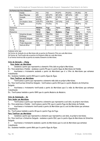 Curso de Formação em Terapias Naturais e Reabilitação Corporal – Responsável: Paulo Roberto de Castro
Podemos notar que:
Os Pontos de Sedação de um Meridiano são os pontos do Elemento Filho em cada Meridiano.
Os Pontos de Tonificação são os pontos do Elemento Mãe em cada Meridiano.
E os Pontos Horários são os pontos do mesmo Elemento do Meridiano.
Ciclo de Geração - Cheng
Para Sedar um Meridiano
1. Sedamos o ponto que representa o elemento filho dele no próprio Meridiano.
Ex.: Para sedarmos o Pulmão – sedamos o ponto P5 que é o ponto Água do Meridiano do Pulmão.
2. Auxiliamos o tratamento sedando o ponto do Meridiano que é o filho do Meridiano que estamos
trabalhando:
Ex.: Sedamos também o ponto R10 que é o ponto Água de Água.
Para Tonificar um Meridiano
1. Tonificamos o ponto que representa o elemento mãe dele no próprio Meridiano.
Ex.: Para tonificarmos Intestino Delgado – tonificamos o ponto ID3 que é o ponto Madeira do Intestino
Delgado.
2. Auxiliamos o tratamento tonificando o ponto do Meridiano que é a mãe do Meridiano que estamos
trabalhando:
Ex.: Tonificamos também o ponto VB41 que é o ponto Madeira de Madeira.
Ciclo de Dominação - Ko
Para Sedar um Meridiano
1. Tonificamos o ponto que representa o elemento que representa a avó dele, no próprio meridiano.
Ex.: Para sedarmos o Pulmão – tonificamos o ponto P10, que é o ponto Fogo do Meridiano do Pulmão.
2. Auxiliamos o tratamento tonificando o ponto do Meridiano que é a avó do Meridiano que estamos
trabalhando.
Ex.: Tonificamos também o ponto C8 que é o ponto Fogo de Fogo.
Para Tonificar um Meridiano
1. Sedamos o ponto que representa o elemento que representa a avó dele, no próprio meridiano.
Ex.: Para tonificar o Intestino Delgado – sedamos o ponto ID2, que é o ponto Água do Meridiano do Intestino
Delgado.
2. Auxiliamos o tratamento sedando o ponto do Meridiano que é a avó do Meridiano que estamos
trabalhando.
Ex.: Sedamos também o ponto B66 que é o ponto Água de Água.
Pág.: 40 5a
Edição - 01/03/2006
Os Pontos dos Cinco Elementos
Ó
R
G
Ã
O
S
Pulmão P11 P10 P9 (PT) P8 (PH) P5 (PS) P9
Baço/Pâncreas BP1 BP2 (PT) BP3 (PH) BP5 (PS) BP9 BP3
Coração C9 (PT) C8 (PH) C7 (PS) C4 C3 C7
Rim R1 (PS) R2 R3 R7 (PT) R10 (PH) R3
Circulação e Sexo CS9 (PT) CS8 (PH) CS7 (PS) CS5 CS3 CS7
Fígado F1 (PH) F2 (PS) F3 F4 F8 (PT) F3
Elementos Madeira Fogo Terra Metal Água YUAN
Ponto
Fonte
Pontos TING YONG YU KING HO
Elementos Metal Água Madeira Fogo Terra
V
I
S
C
E
R
A
S
Intestino Grosso IG1(PH) IG2 (PS) IG3 IG5 IG11 (PT) IG4
Estômago E45 (PS) E44 E43 E41 (PT) E36 (PH) E42
Intestino Delgado ID1 ID2 ID3 (PT) ID5 (PH) ID8 (PS) ID4
Bexiga B67 (PT) B66 (PH) B65 (PS) B60 B54 B64
Triplo Aquecedor TA1 TA2 TA3 (PT) TA6 (PH) TA10 (PS) TA4
Vesícula Biliar VB44 VB43 (PT) VB41 (PH) VB38 (PS) VB34 VB40
 